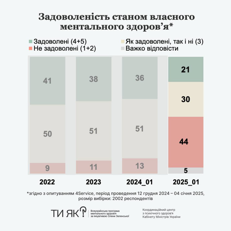 Українці скаржилися на високий рівень втоми, напруженості, страху та роздратування.