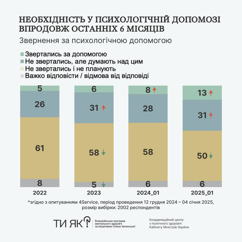 Частка українців, які за потреби звертаються до психолога, зросла до 17%.